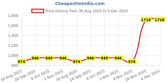 myntra.com SHALIG Women Floral Printed Anarkali Kurta with Trousers & Dupatta shalig Price History Graph from 30 Aug 2025 to 3 Dec 2025