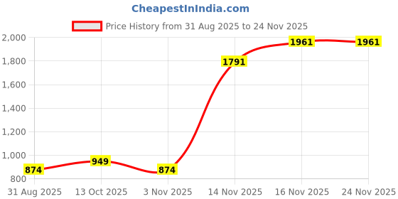 myntra.com SHALIG Women Floral Printed Cotton Kurta with Trousers & Dupatta shalig Price History Graph from 31 Aug 2025 to 24 Nov 2025
