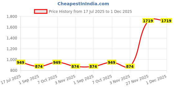 myntra.com SHALIG Women Floral Printed Knee Length Straight Kurta with Trousers & With Dupatta shalig Price History Graph from 17 Jul 2025 to 1 Dec 2025