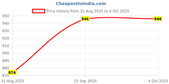 myntra.com SHALIG Women Floral Printed Regular Kurta with Trousers & Dupatta shalig Price History Graph from 31 Aug 2025 to 4 Oct 2025