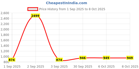 myntra.com SHALIG Women Floral Printed Regular Kurta with Trousers & With Dupatta shalig Price History Graph from 1 Sep 2025 to 8 Oct 2025