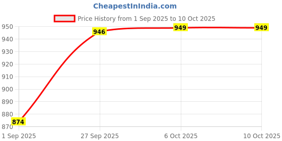 myntra.com SHALIG Women Floral Printed Regular Mukaish Kurta with Trousers & With Dupatta shalig Price History Graph from 1 Sep 2025 to 10 Oct 2025