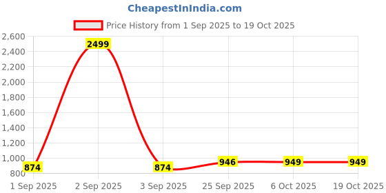 myntra.com SHALIG Women Floral Printed Sequinned Anarkali Kurta with Trousers & Dupatta shalig Price History Graph from 1 Sep 2025 to 18 Oct 2025