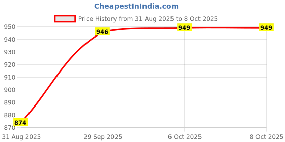 myntra.com SHALIG Women Printed Regular Gotta Patti Kurta with Trousers & With Dupatta shalig Price History Graph from 31 Aug 2025 to 7 Oct 2025