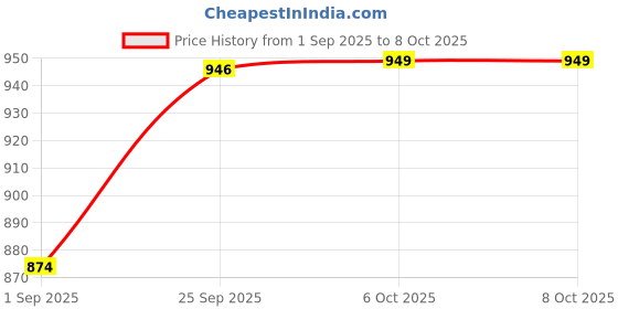 myntra.com SHALIG Women Printed Regular Gotta Patti Kurta with Trousers & With Dupatta shalig Price History Graph from 1 Sep 2025 to 8 Oct 2025