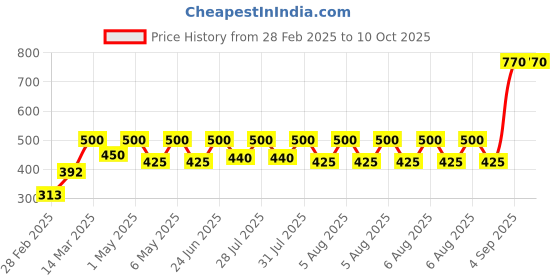 myntra.com SHALIMAR'S Set Of 2 Coconut Oil -500ml Each shalimar's Price History Graph from 28 Feb 2025 to 10 Oct 2025