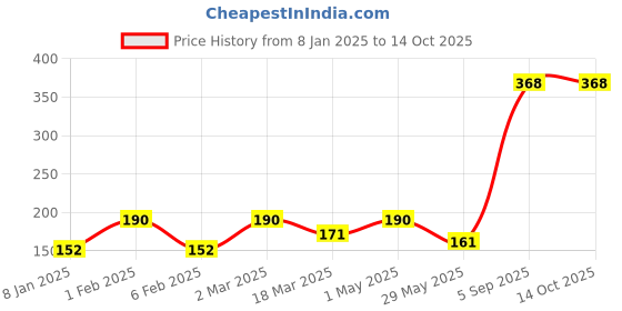 myntra.com SHALIMAR'S Set Of 2 Wide Mouth Pure Coconut Oil - 200 ml Each shalimar's Price History Graph from 8 Jan 2025 to 13 Oct 2025