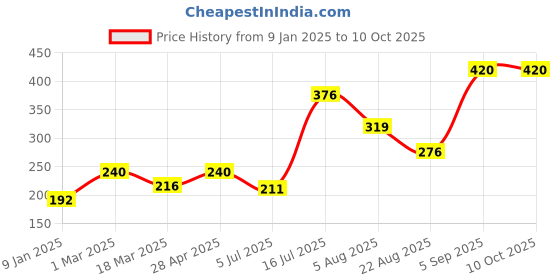 myntra.com SHALIMAR'S Set Of 4 Coconut Oil - 100 ml Each shalimar's Price History Graph from 9 Jan 2025 to 9 Oct 2025