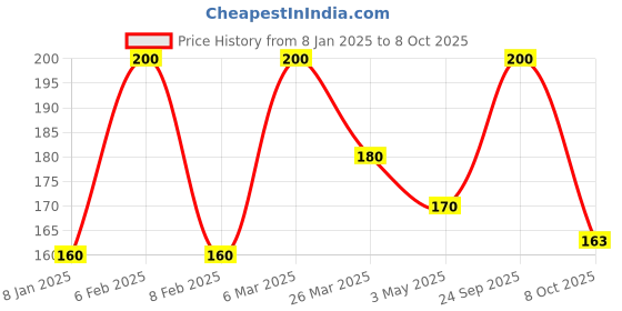 myntra.com SHALIMAR'S Set Of 4 Wide Mouth Coconut Oil - 100 ml Each shalimar's Price History Graph from 8 Jan 2025 to 8 Oct 2025