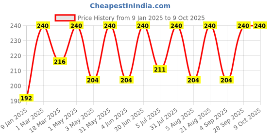myntra.com SHALIMAR'S Set Of 6 Jasmine Coconut Oil- 100ml Each shalimar's Price History Graph from 9 Jan 2025 to 9 Oct 2025