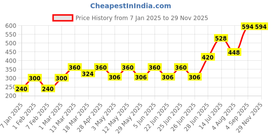 myntra.com SHALIMAR'S Set Of 6 Sleek Green Pure Coconut Oil - 100 ml Each shalimar's Price History Graph from 7 Jan 2025 to 28 Nov 2025