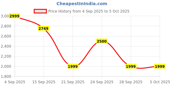 myntra.com Shally Bhasin by Athena Athena Fuchsia Embellished Linen Co-ord set shally bhasin by athena Price History Graph from 4 Sep 2025 to 4 Oct 2025