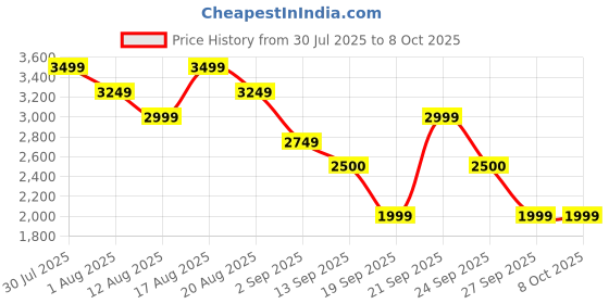 myntra.com Shally Bhasin by Athena Basic Jumpsuit shally bhasin by athena Price History Graph from 30 Jul 2025 to 7 Oct 2025