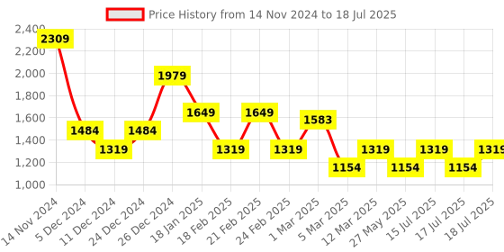 myntra.com Shally Bhasin by Athena Basic Jumpsuit with Embellished shally bhasin by athena Price History Graph from 14 Nov 2024 to 18 Jul 2025