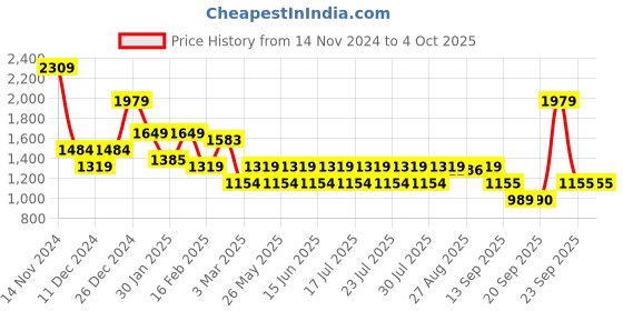 myntra.com Shally Bhasin by Athena Basic Jumpsuit with Embellished shally bhasin by athena Price History Graph from 14 Nov 2024 to 4 Oct 2025
