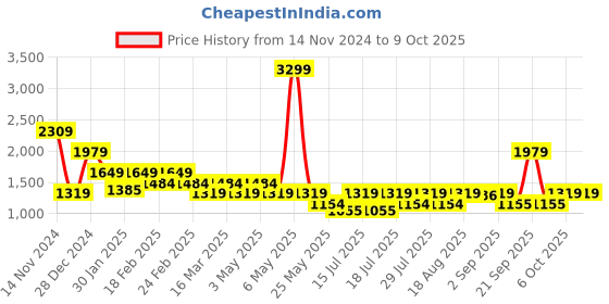 myntra.com Shally Bhasin by Athena Basic Jumpsuit with Embellished shally bhasin by athena Price History Graph from 14 Nov 2024 to 8 Oct 2025