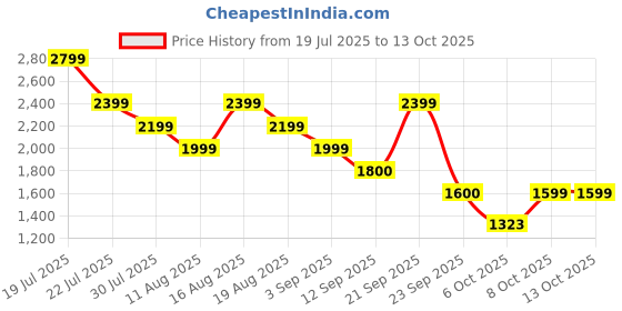 myntra.com Shally Bhasin by Athena Basic Jumpsuit with Embellished shally bhasin by athena Price History Graph from 19 Jul 2025 to 13 Oct 2025
