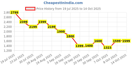 myntra.com Shally Bhasin by Athena Basic Jumpsuit with Embroidered shally bhasin by athena Price History Graph from 19 Jul 2025 to 14 Oct 2025