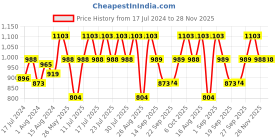 myntra.com Shally Bhasin by Athena Blue Off-Shoulder Ruffled Mini Sheath Dress shally bhasin by athena Price History Graph from 17 Jul 2024 to 28 Nov 2025