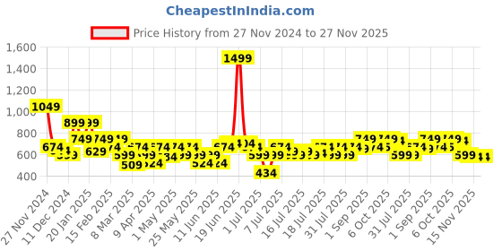myntra.com Shally Bhasin by Athena Cowl Neck Layered Peplum Top shally bhasin by athena Price History Graph from 27 Nov 2024 to 26 Nov 2025
