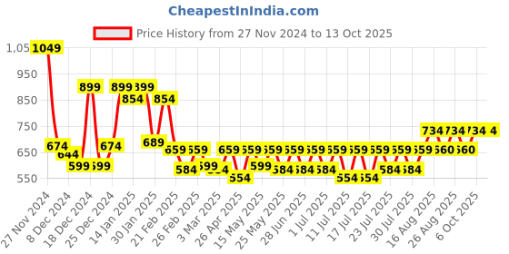 myntra.com Shally Bhasin by Athena Cowl Neck Layered Peplum Top shally bhasin by athena Price History Graph from 27 Nov 2024 to 12 Oct 2025