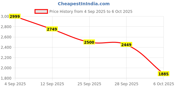 myntra.com Shally Bhasin by Athena Cream Linen Embroidered Co-Ord Set shally bhasin by athena Price History Graph from 4 Sep 2025 to 6 Oct 2025