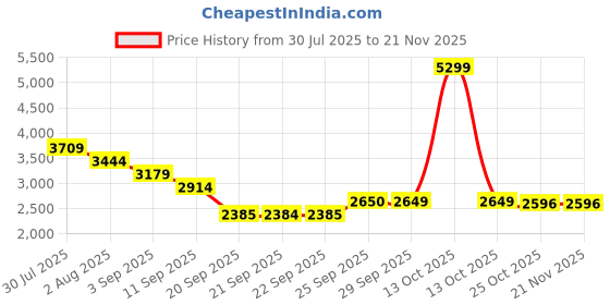myntra.com Shally Bhasin by Athena Embellished Batwing Tunic With Palazzo Co-Ords shally bhasin by athena Price History Graph from 30 Jul 2025 to 20 Nov 2025