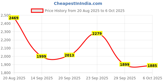 myntra.com Shally Bhasin by Athena Embellished One-Shoulder Kaftan Maxi Dress shally bhasin by athena Price History Graph from 20 Aug 2025 to 6 Oct 2025