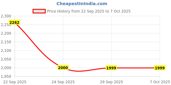 myntra.com Shally Bhasin By Athena Embellished Pure Cotton Tunic With Palazzo Co-Ords shally bhasin by athena Price History Graph from 22 Sep 2025 to 7 Oct 2025