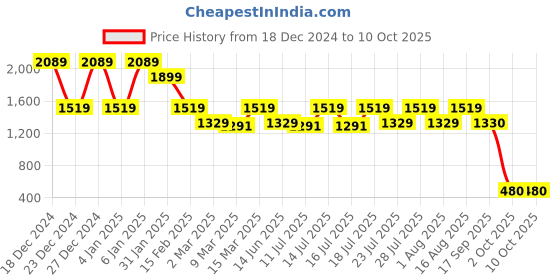 myntra.com Shally Bhasin by Athena Embellished Scuba Maxi Dress shally bhasin by athena Price History Graph from 18 Dec 2024 to 9 Oct 2025