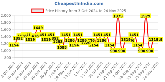 myntra.com Shally Bhasin by Athena Embellished Sequined Sheath Mini Dress shally bhasin by athena Price History Graph from 3 Oct 2024 to 23 Nov 2025