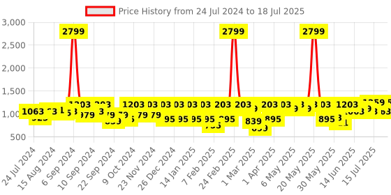 myntra.com Shally Bhasin by Athena Embellished Sequinned Net Above Knee Straight Skirt shally bhasin by athena Price History Graph from 24 Jul 2024 to 18 Jul 2025