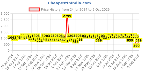myntra.com Shally Bhasin by Athena Embellished Sequinned Net Above Knee Straight Skirt shally bhasin by athena Price History Graph from 24 Jul 2024 to 6 Oct 2025