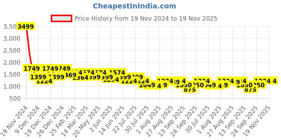 myntra.com Shally Bhasin by Athena Embellished Shirt With Skirt Co-Ords shally bhasin by athena Price History Graph from 19 Nov 2024 to 18 Nov 2025