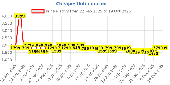 myntra.com Shally Bhasin by Athena Embellished Shirt With Trouser Co-Ords shally bhasin by athena Price History Graph from 22 Feb 2025 to 17 Oct 2025