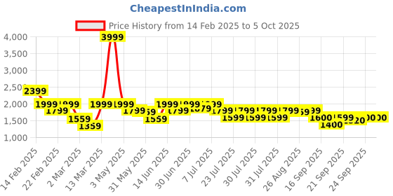 myntra.com Shally Bhasin by Athena Embellished Shirt With Trouser Co-Ords shally bhasin by athena Price History Graph from 14 Feb 2025 to 5 Oct 2025