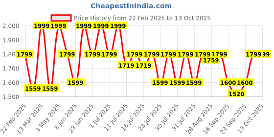 myntra.com Shally Bhasin by Athena Embellished Shirt With Trouser Co-Ords shally bhasin by athena Price History Graph from 22 Feb 2025 to 12 Oct 2025