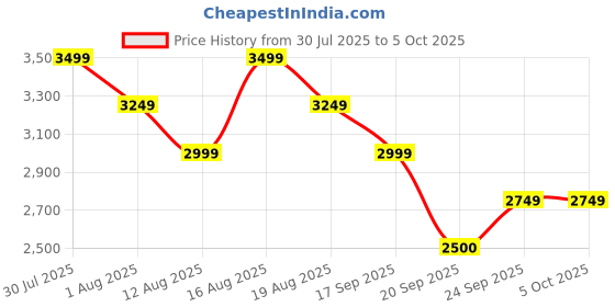 myntra.com Shally Bhasin by Athena Embellished Top & Palazzos Co-Ord Set shally bhasin by athena Price History Graph from 30 Jul 2025 to 4 Oct 2025