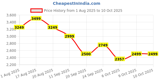 myntra.com Shally Bhasin by Athena Embellished Top & Palazzos Co-Ord Set shally bhasin by athena Price History Graph from 1 Aug 2025 to 4 Oct 2025