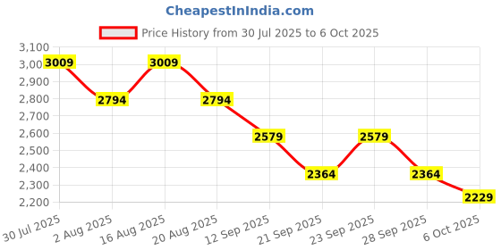 myntra.com Shally Bhasin By Athena Embellished Top With Palazzo Co-Ords shally bhasin by athena Price History Graph from 30 Jul 2025 to 6 Oct 2025