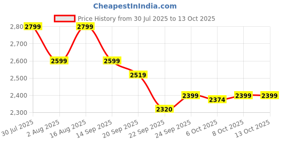 myntra.com Shally Bhasin By Athena Embellished Top With Skirt Co-Ords shally bhasin by athena Price History Graph from 30 Jul 2025 to 4 Oct 2025