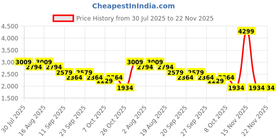 myntra.com Shally Bhasin By Athena Embellished Top With Trousers Co-Ords shally bhasin by athena Price History Graph from 30 Jul 2025 to 22 Nov 2025