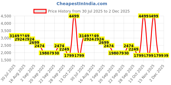 myntra.com Shally Bhasin by Athena Embroidered Batwing Top With Trousers Co-Ords shally bhasin by athena Price History Graph from 30 Jul 2025 to 1 Dec 2025