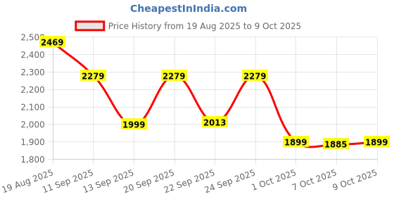 myntra.com Shally Bhasin by Athena Embroidered One Shoulder Kaftan Maxi Dress shally bhasin by athena Price History Graph from 19 Aug 2025 to 9 Oct 2025