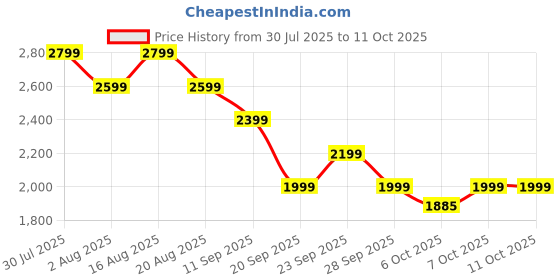 myntra.com Shally Bhasin by Athena Embroidered Top With Trousers Co-Ords shally bhasin by athena Price History Graph from 30 Jul 2025 to 11 Oct 2025
