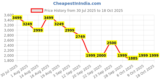 myntra.com Shally Bhasin by Athena Embroidered Tunic With Trousers Co-Ords shally bhasin by athena Price History Graph from 30 Jul 2025 to 17 Oct 2025