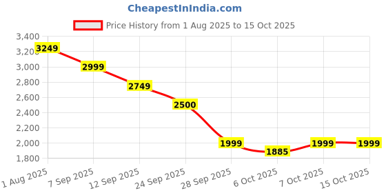 myntra.com Shally Bhasin by Athena Embroidered Tunic With Trousers Co-Ords shally bhasin by athena Price History Graph from 1 Aug 2025 to 14 Oct 2025