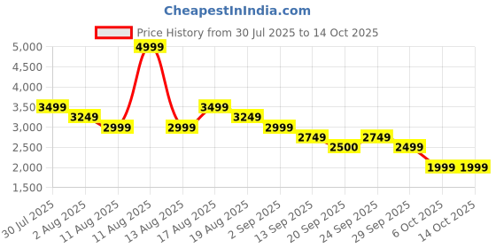myntra.com Shally Bhasin by Athena Embroidered Tunic With Trousers Co-Ords shally bhasin by athena Price History Graph from 30 Jul 2025 to 13 Oct 2025