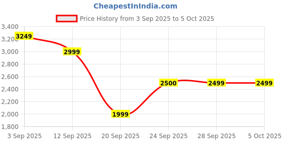 myntra.com Shally Bhasin by Athena Floral Printed Tunic With Trosure shally bhasin by athena Price History Graph from 3 Sep 2025 to 5 Oct 2025