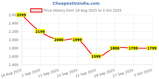 myntra.com Shally Bhasin by Athena Floral Printed Tunic With Trousers shally bhasin by athena Price History Graph from 19 Aug 2025 to 4 Oct 2025